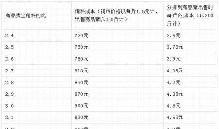 商品猪不同料肉比对出售成本的影响